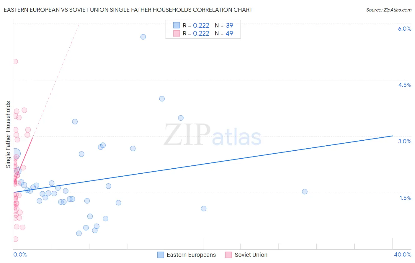Eastern European vs Soviet Union Single Father Households