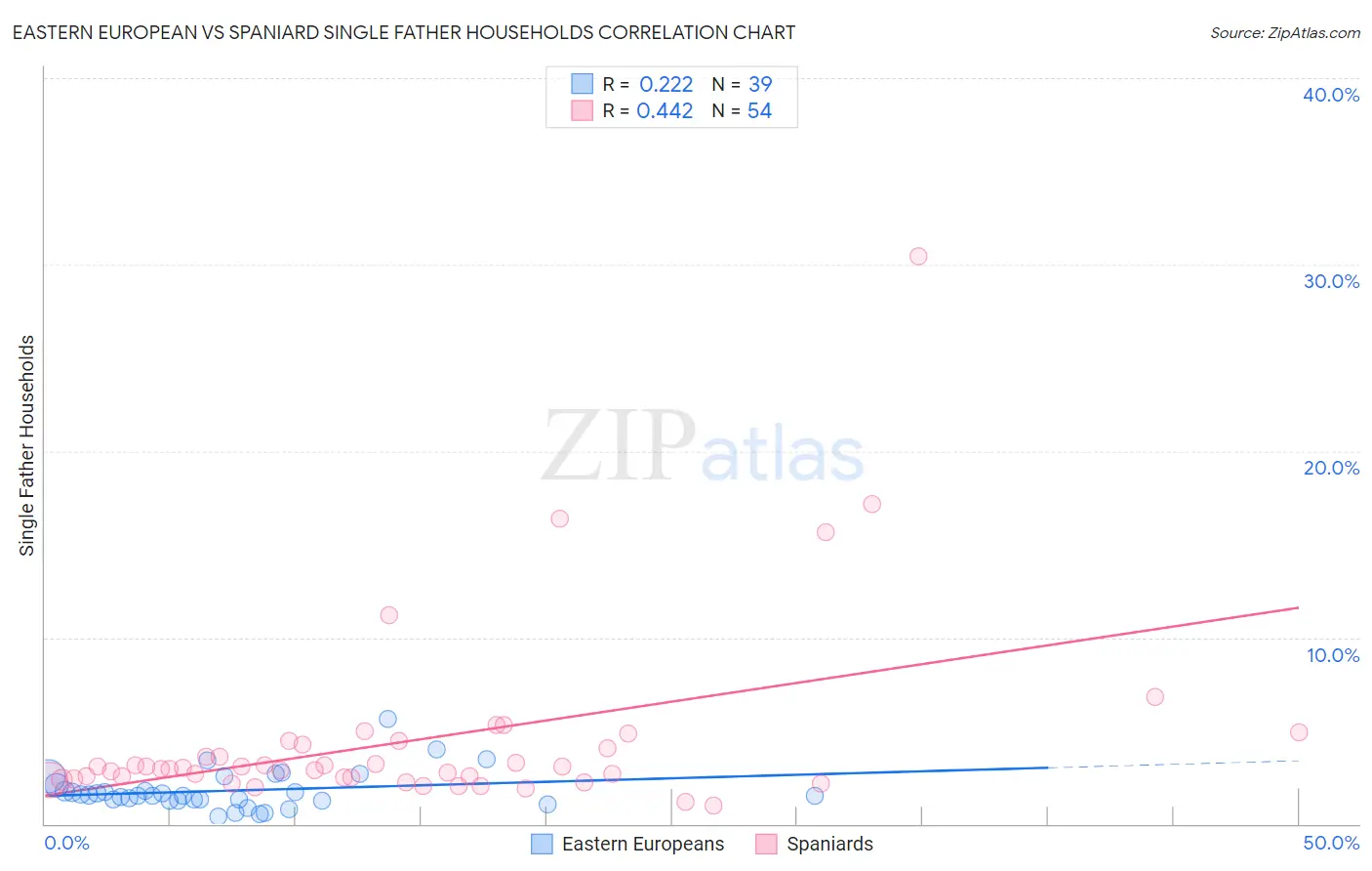 Eastern European vs Spaniard Single Father Households