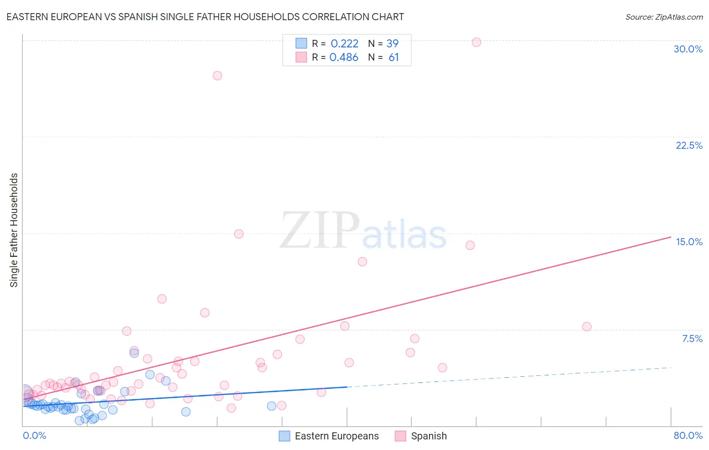 Eastern European vs Spanish Single Father Households