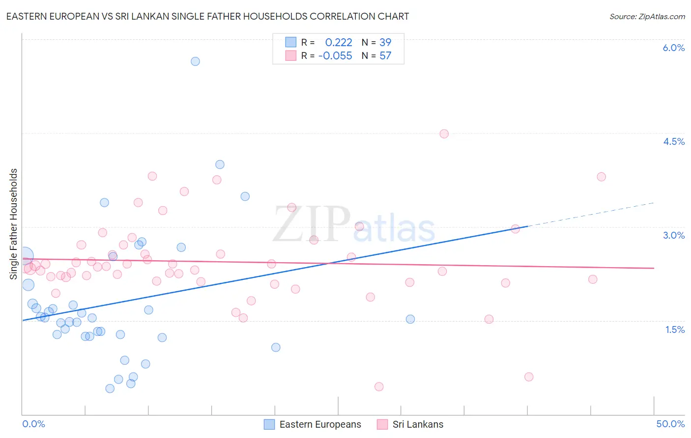 Eastern European vs Sri Lankan Single Father Households