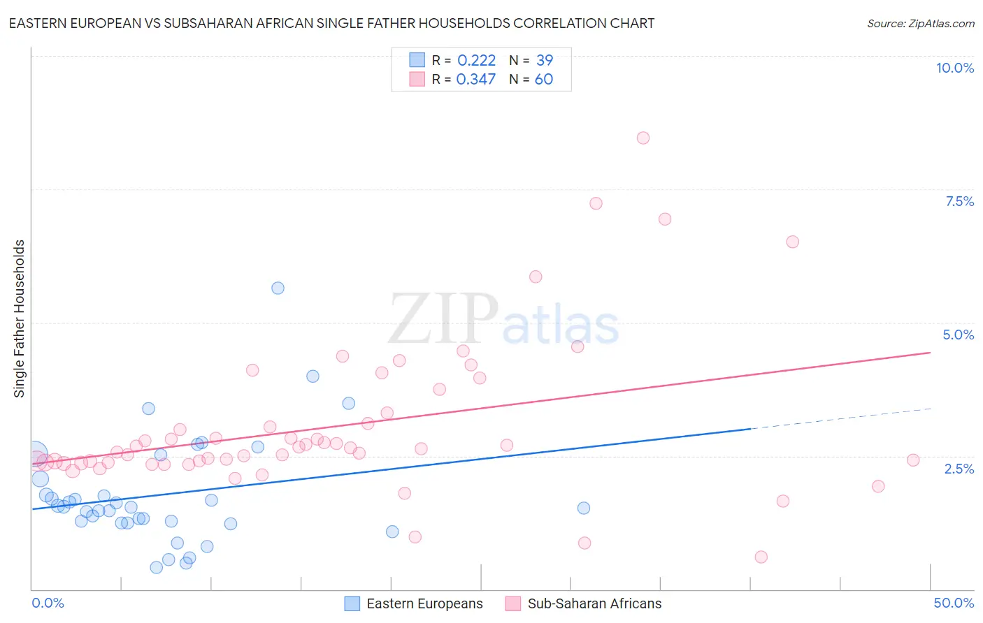 Eastern European vs Subsaharan African Single Father Households