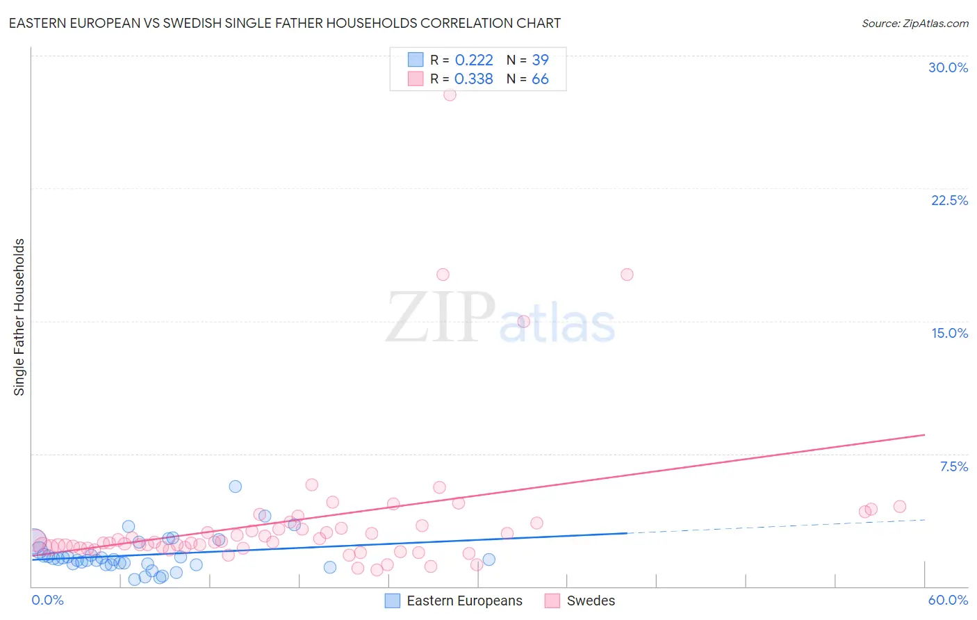 Eastern European vs Swedish Single Father Households