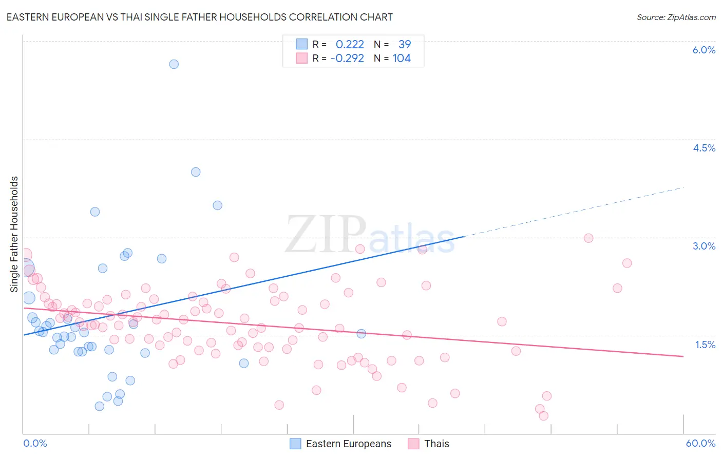 Eastern European vs Thai Single Father Households