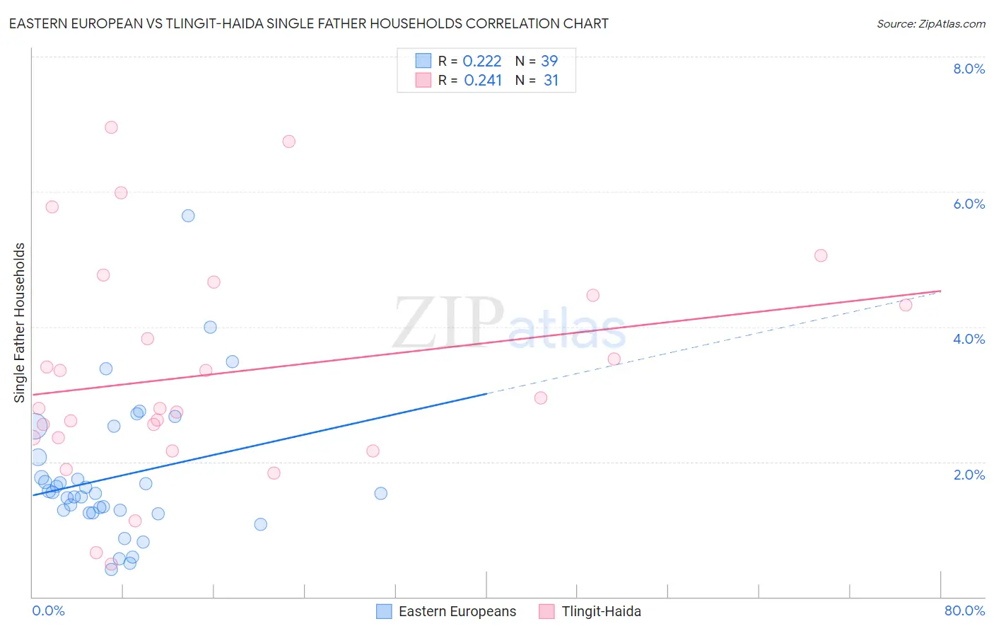 Eastern European vs Tlingit-Haida Single Father Households