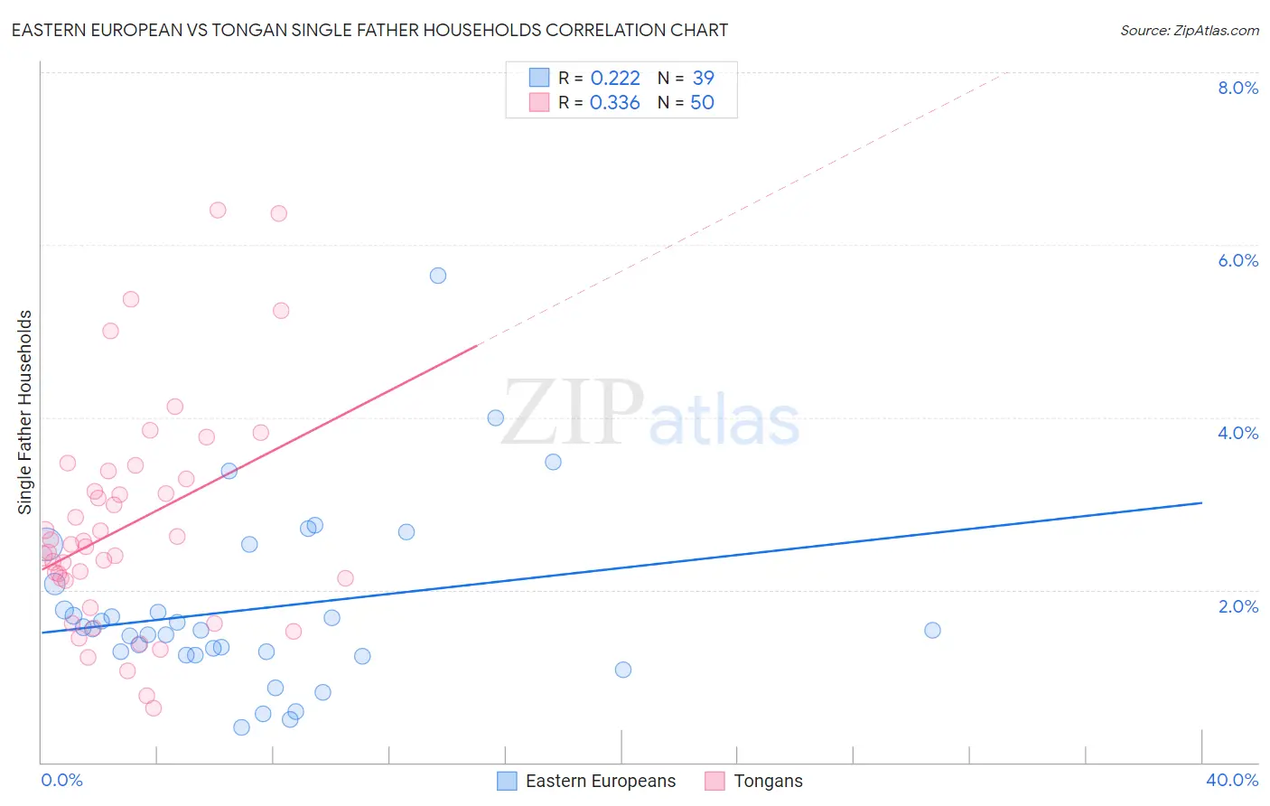 Eastern European vs Tongan Single Father Households