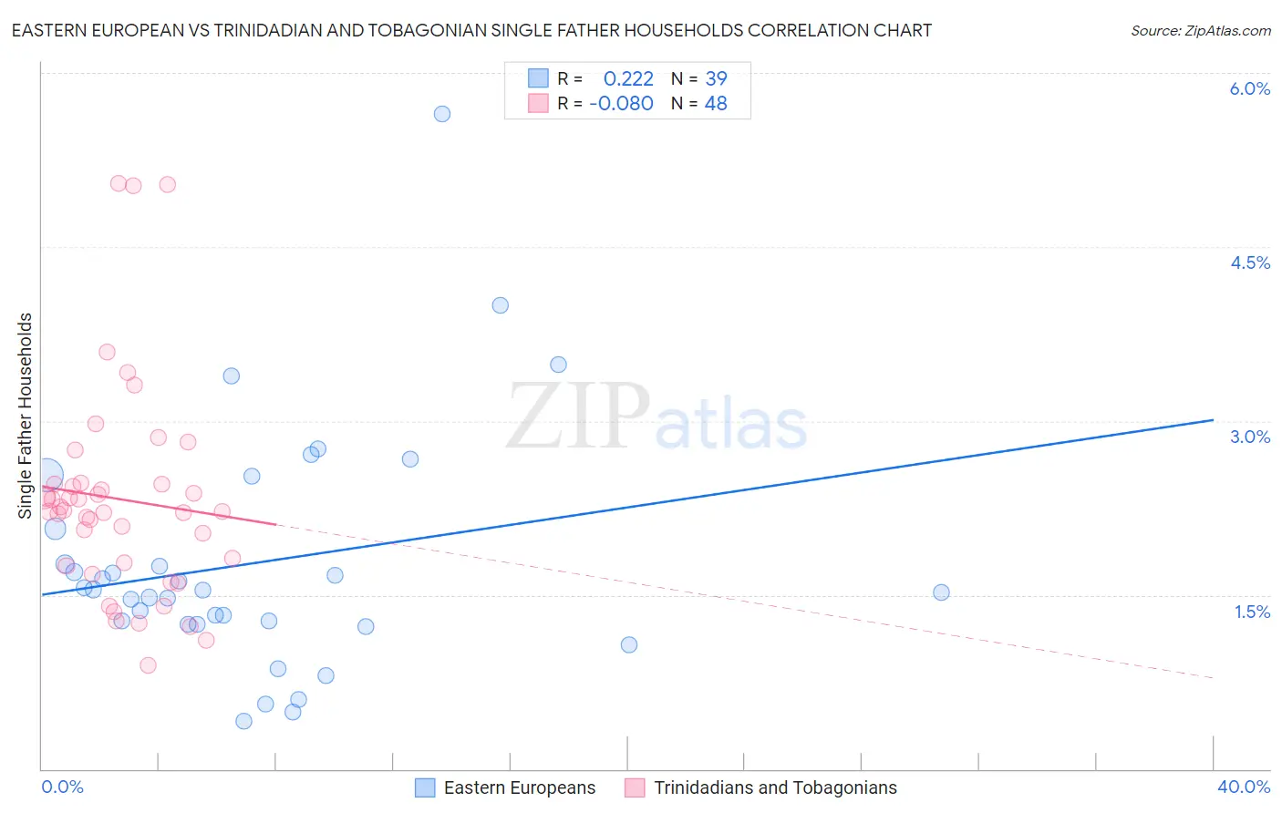 Eastern European vs Trinidadian and Tobagonian Single Father Households