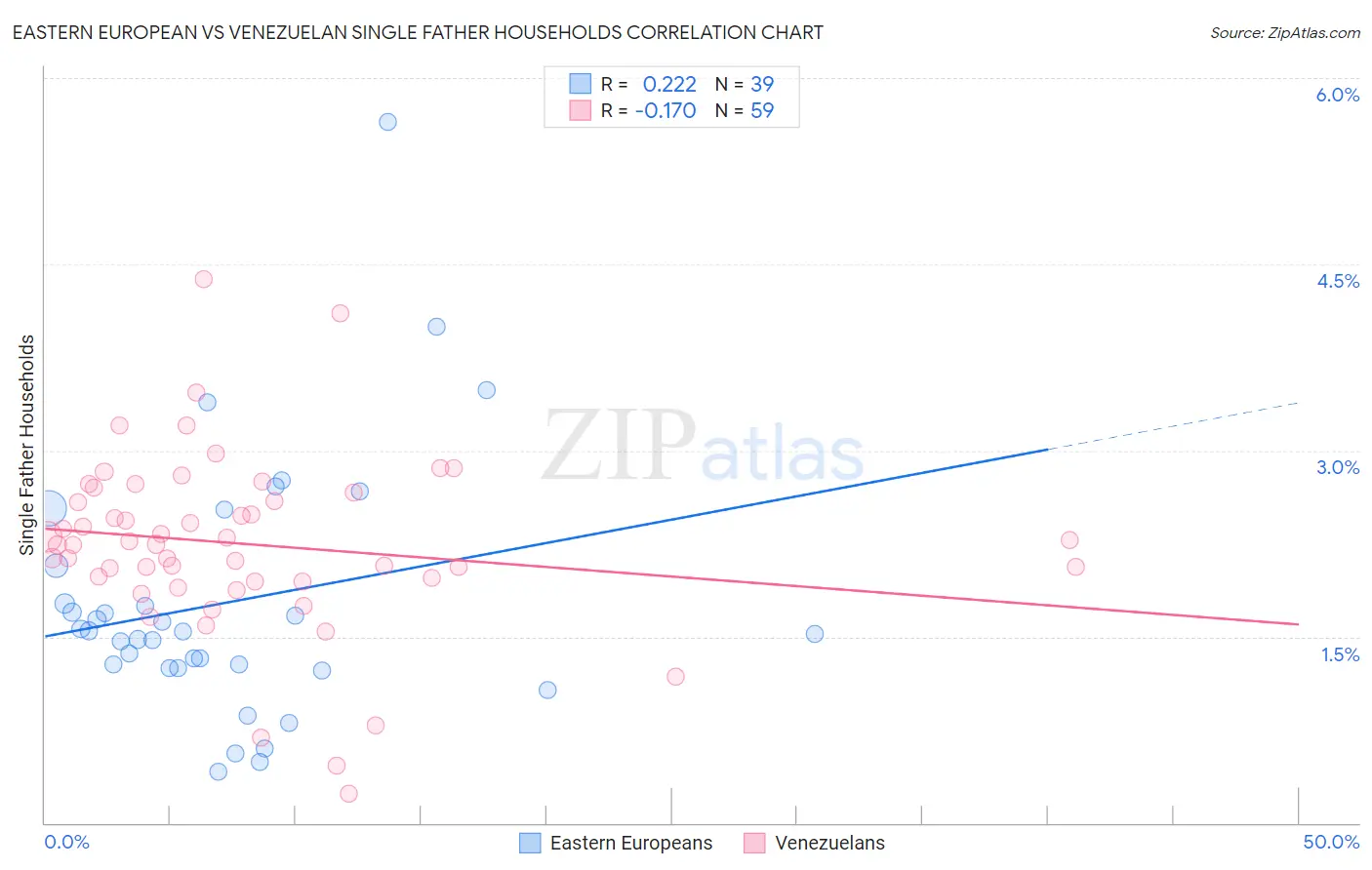 Eastern European vs Venezuelan Single Father Households
