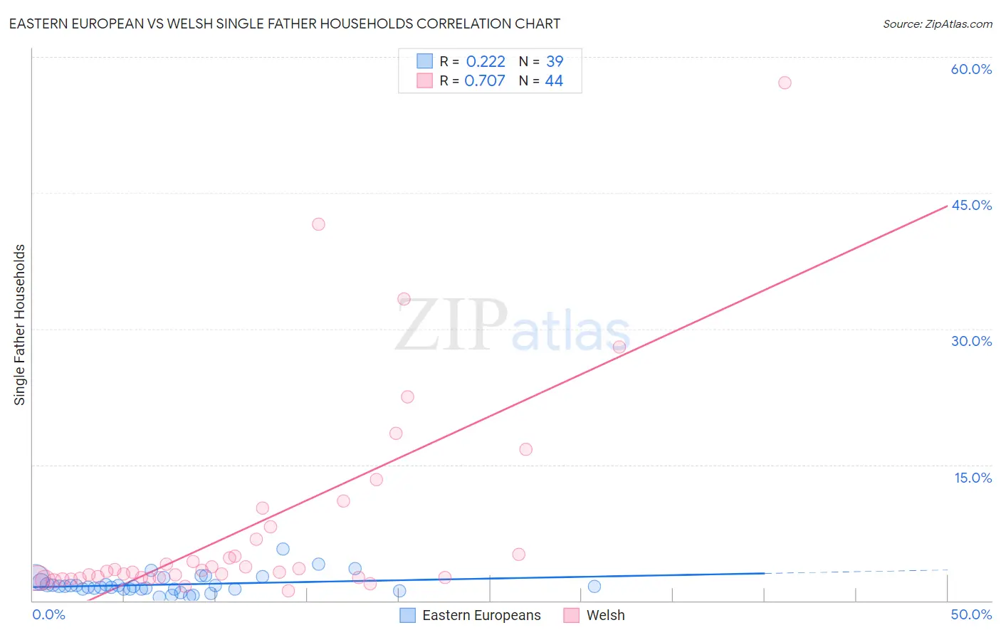 Eastern European vs Welsh Single Father Households