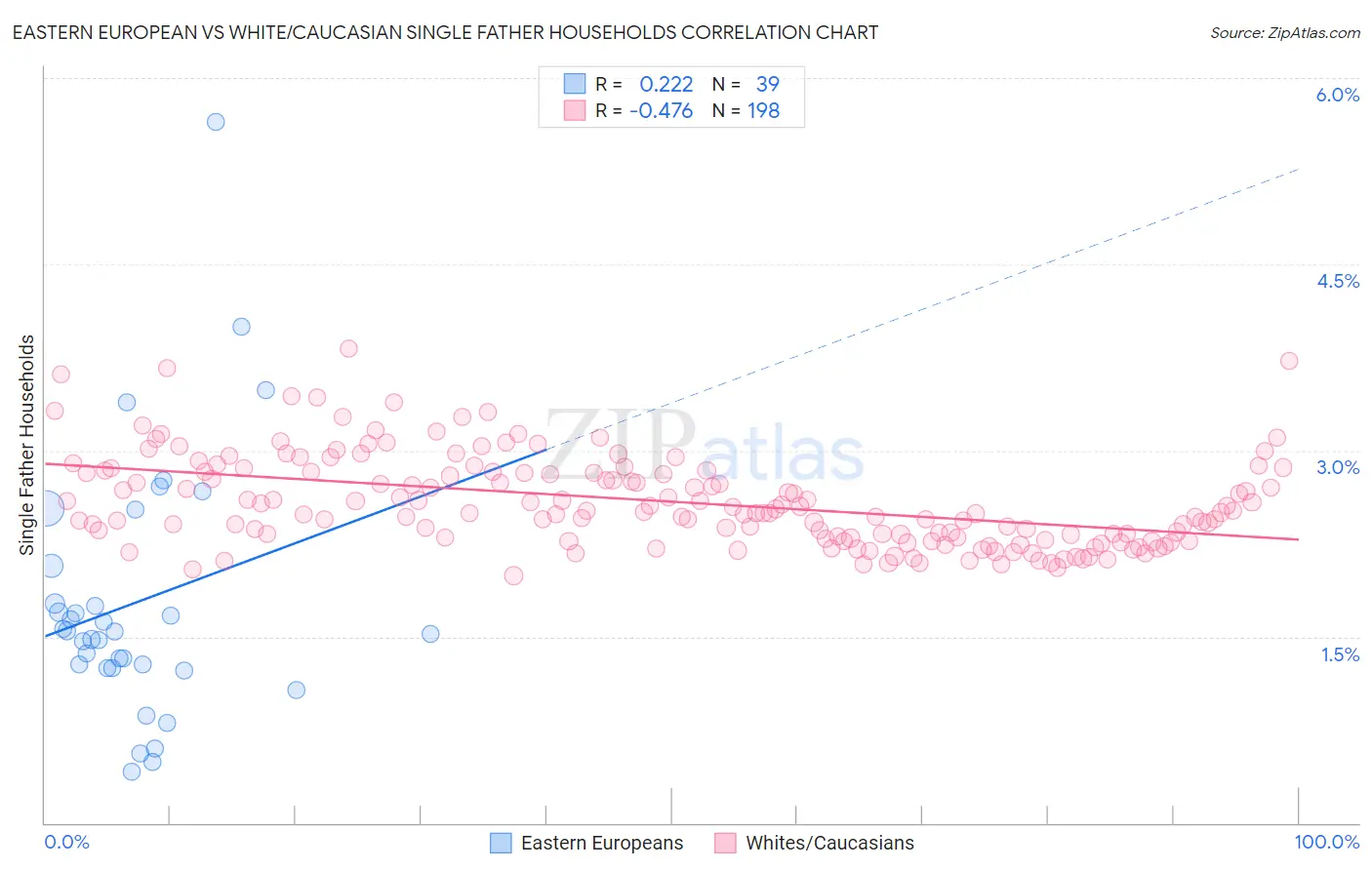 Eastern European vs White/Caucasian Single Father Households