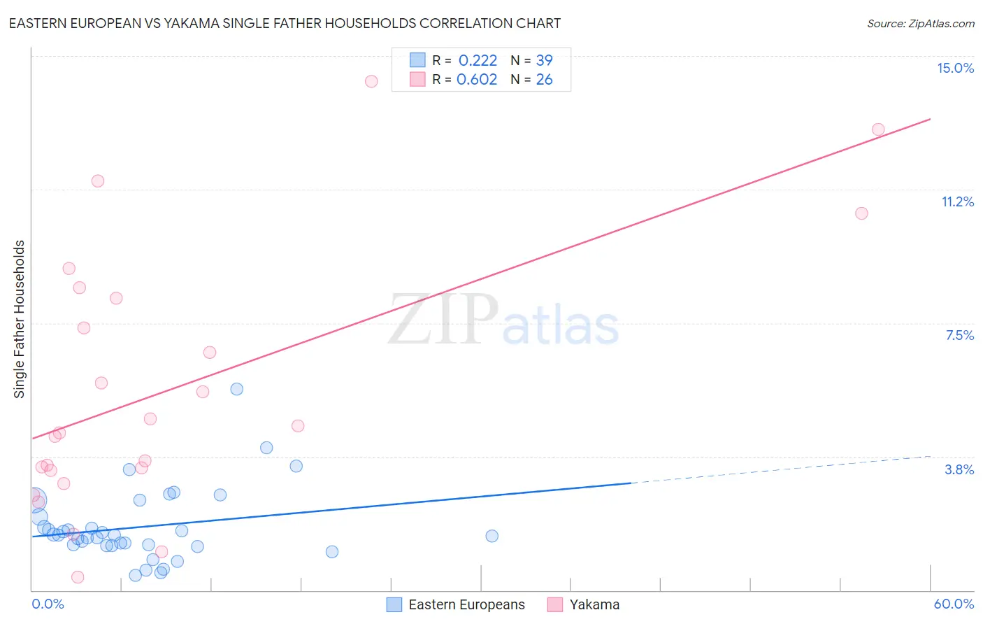 Eastern European vs Yakama Single Father Households
