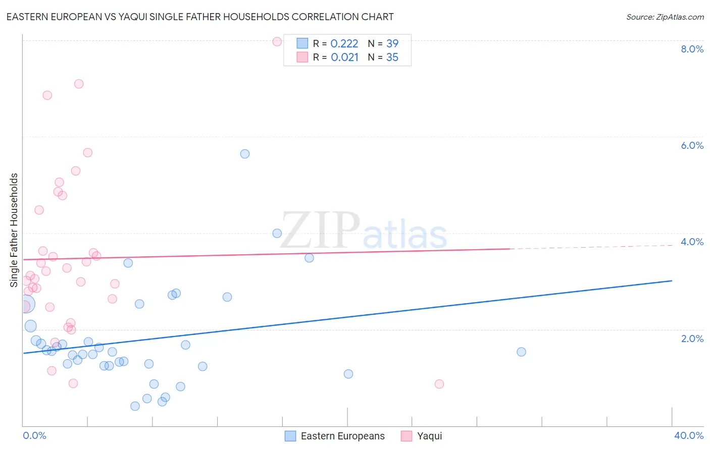 Eastern European vs Yaqui Single Father Households