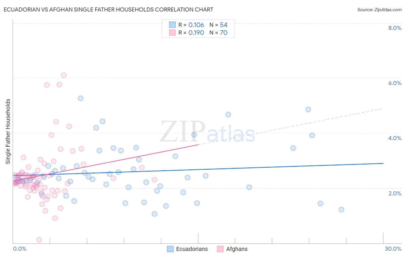 Ecuadorian vs Afghan Single Father Households