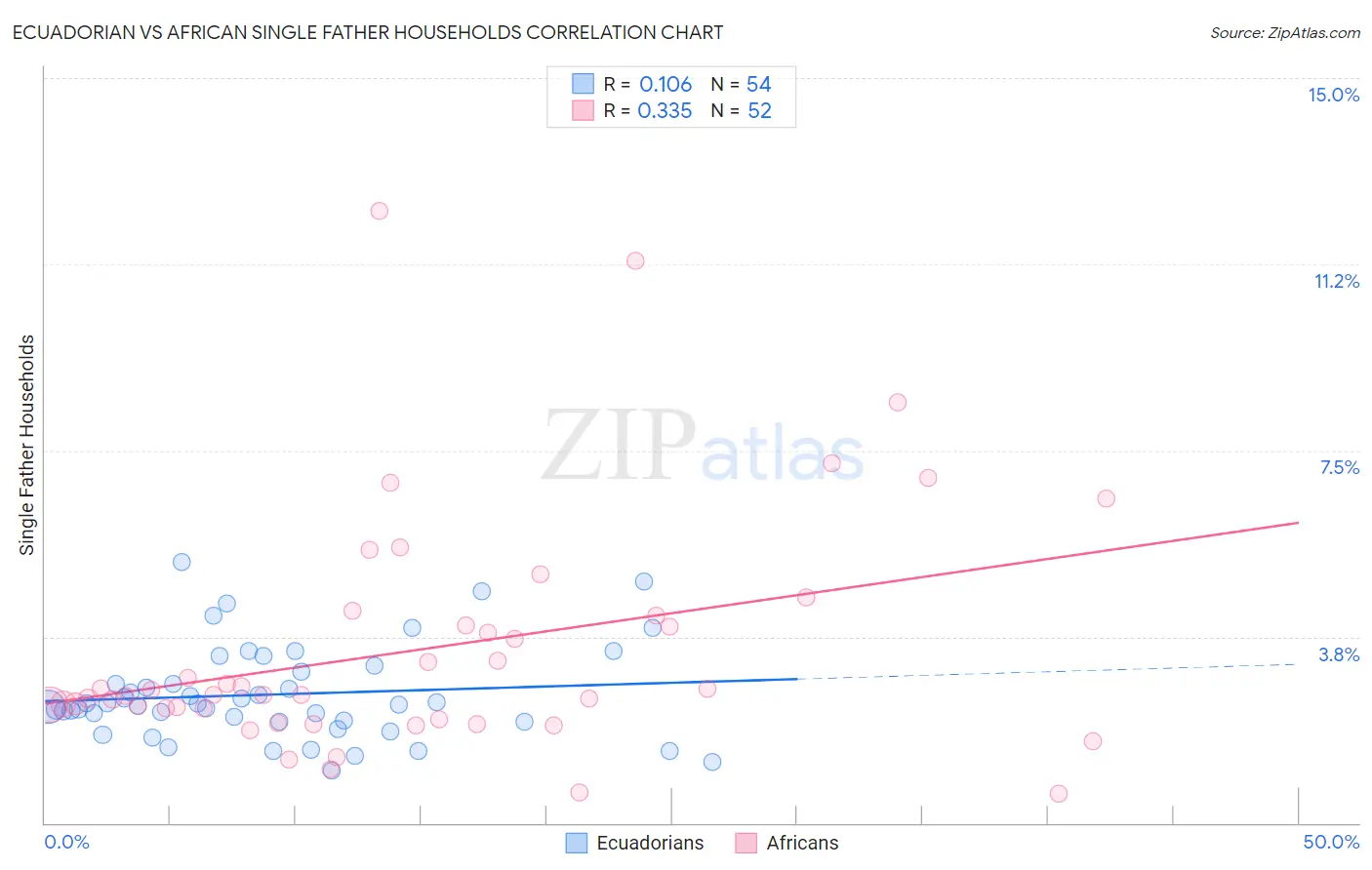Ecuadorian vs African Single Father Households