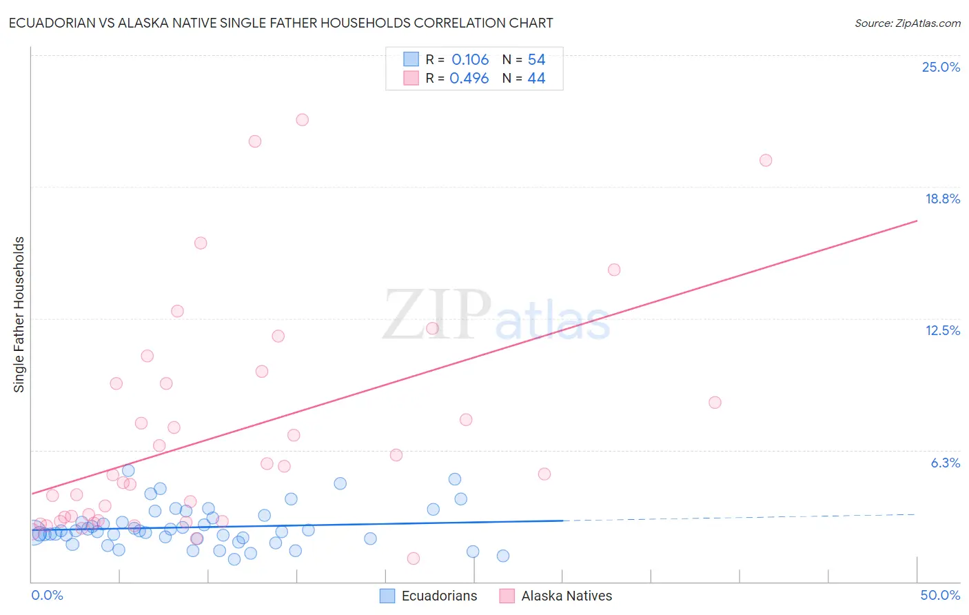 Ecuadorian vs Alaska Native Single Father Households