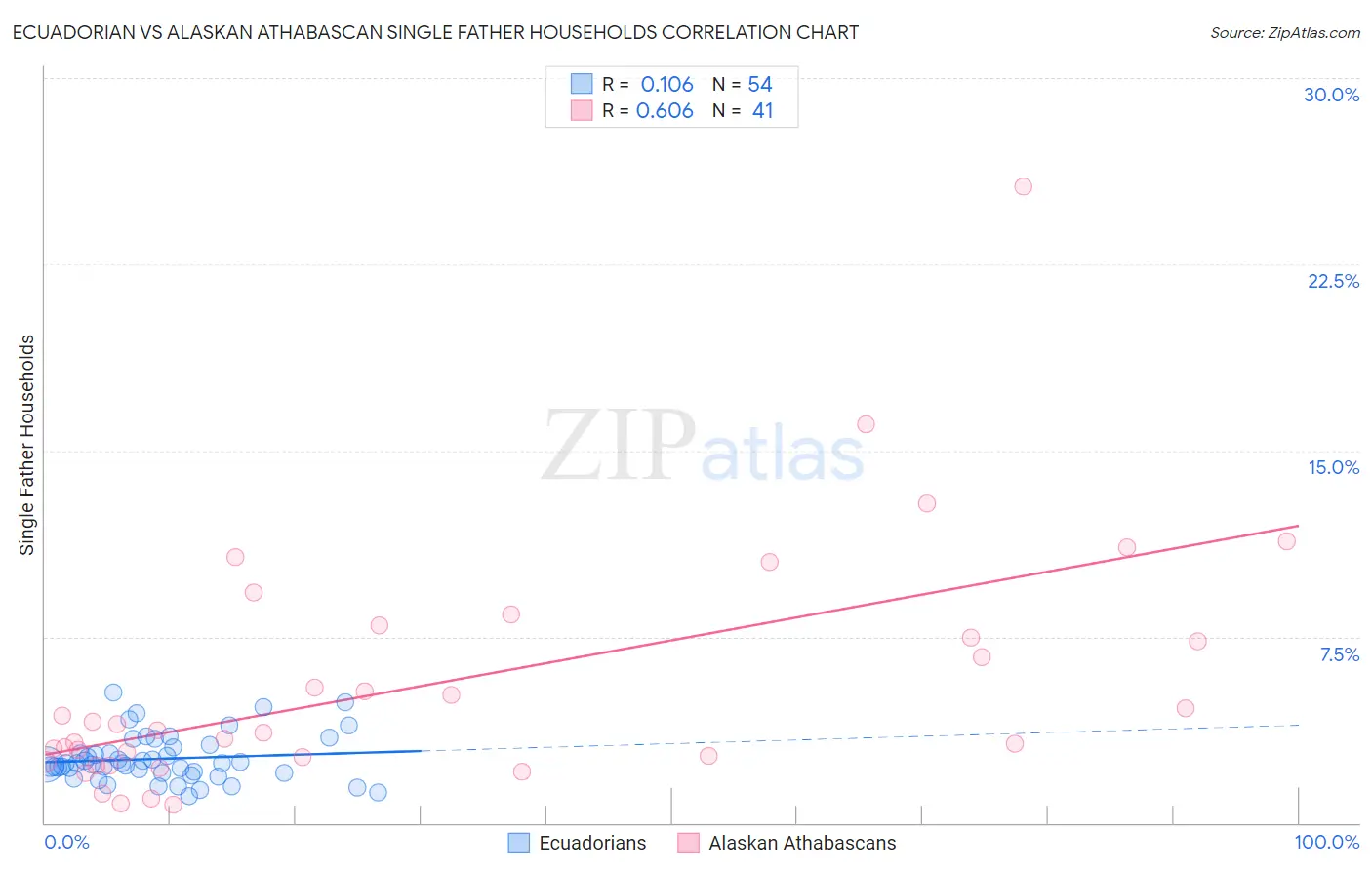 Ecuadorian vs Alaskan Athabascan Single Father Households