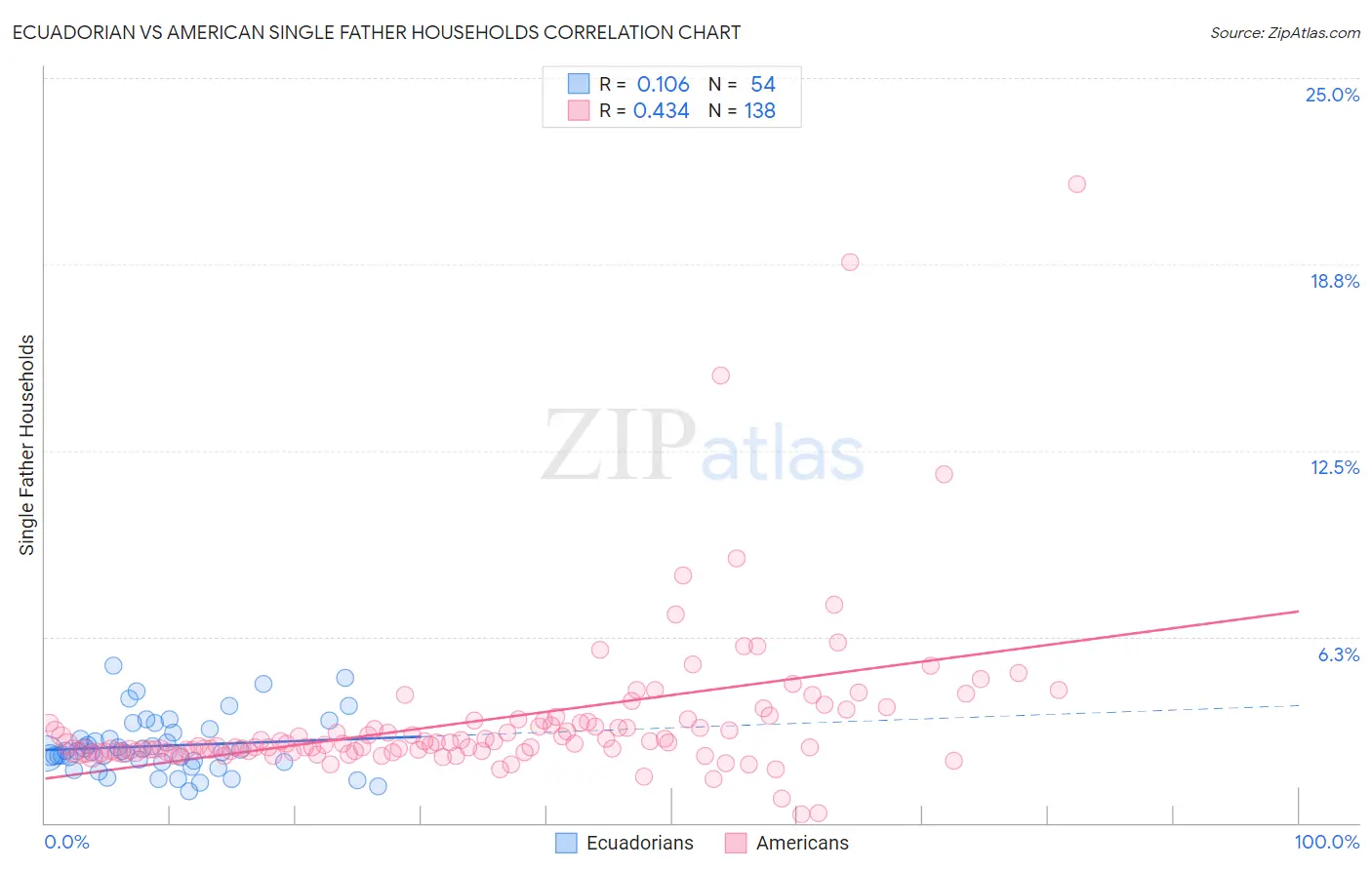 Ecuadorian vs American Single Father Households