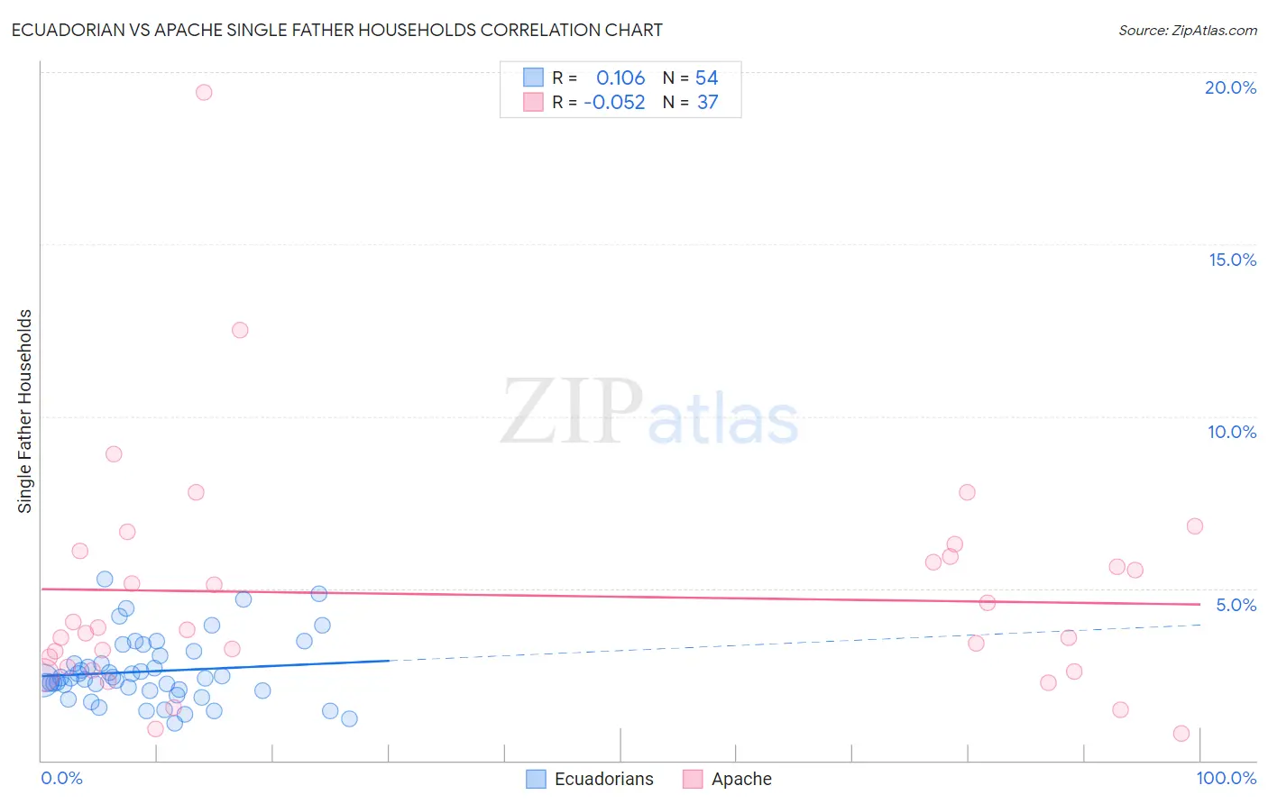 Ecuadorian vs Apache Single Father Households