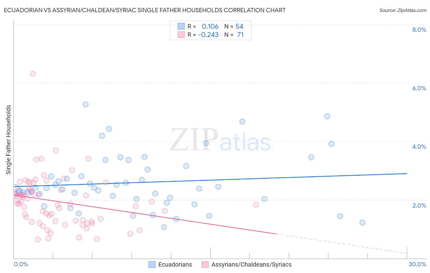 Ecuadorian vs Assyrian/Chaldean/Syriac Single Father Households
