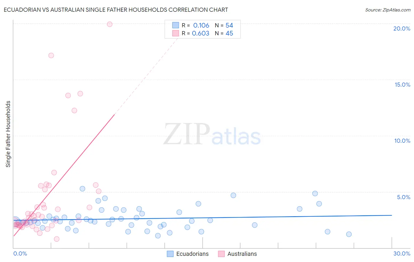 Ecuadorian vs Australian Single Father Households