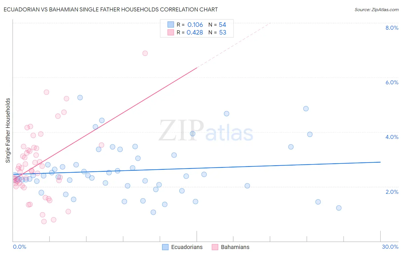 Ecuadorian vs Bahamian Single Father Households