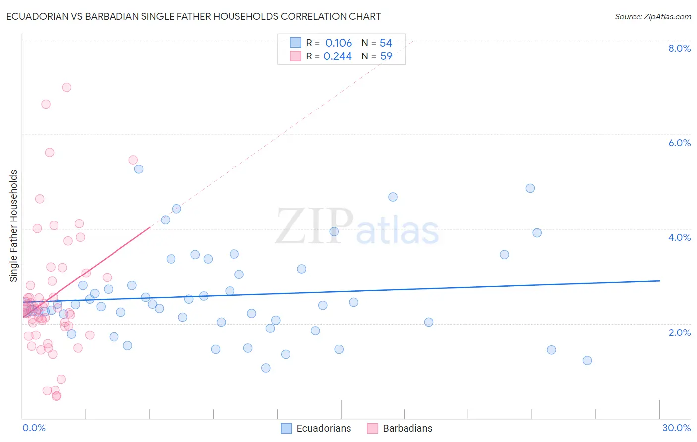 Ecuadorian vs Barbadian Single Father Households