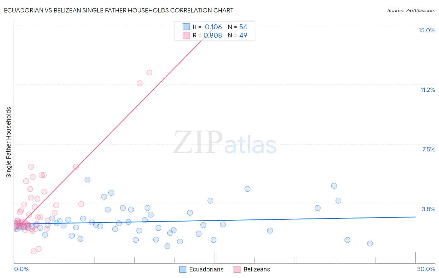 Ecuadorian vs Belizean Single Father Households