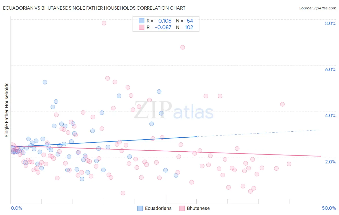Ecuadorian vs Bhutanese Single Father Households