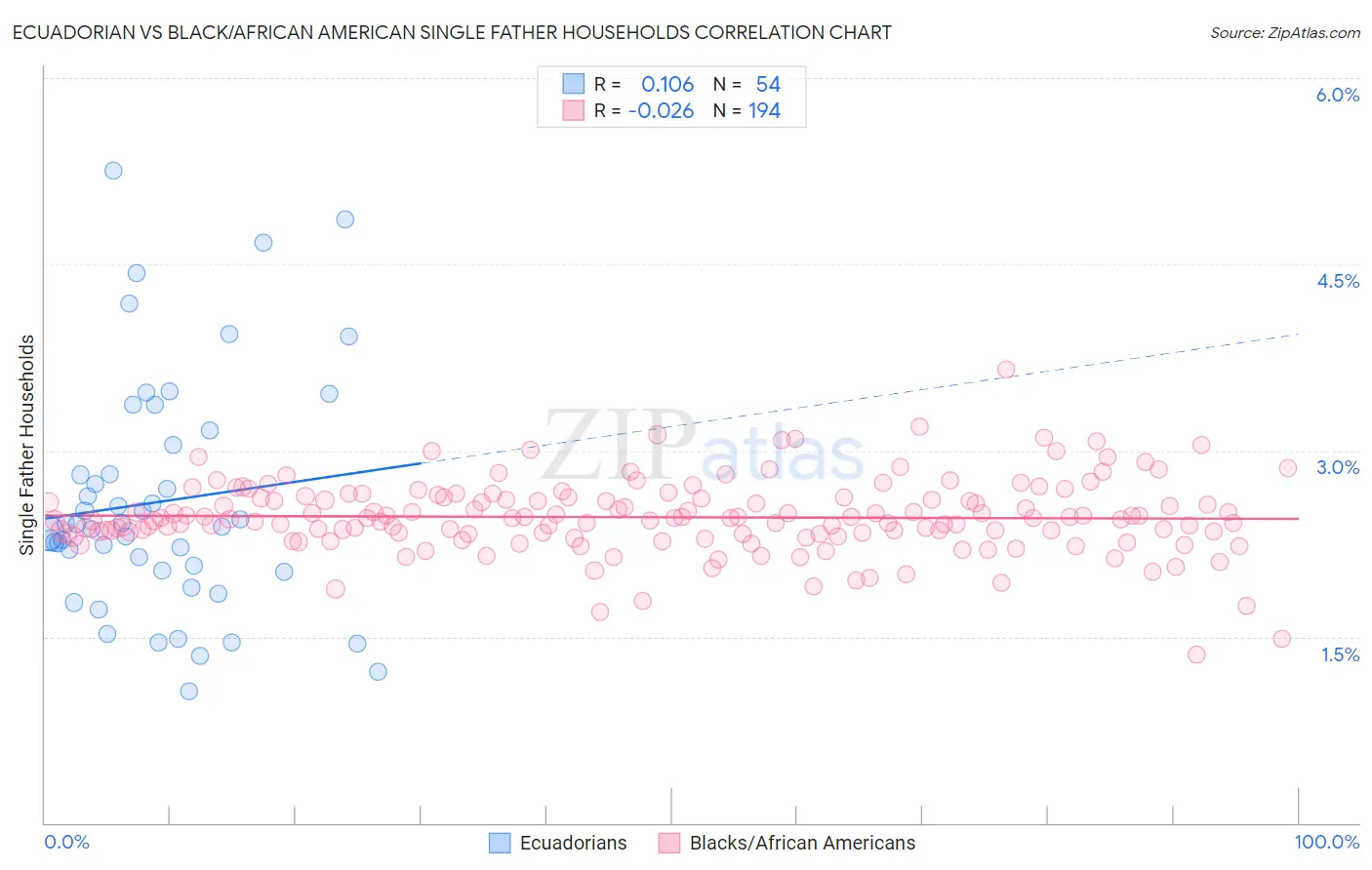 Ecuadorian vs Black/African American Single Father Households