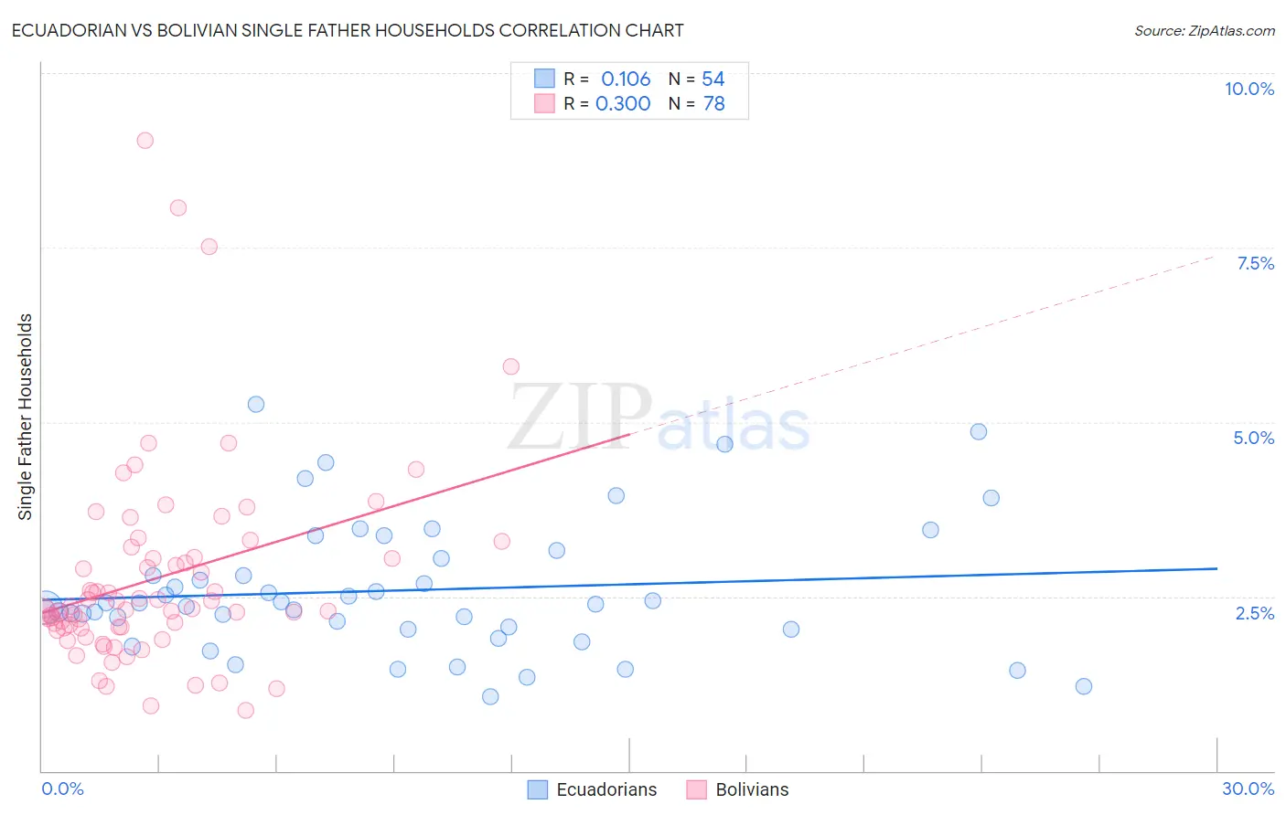 Ecuadorian vs Bolivian Single Father Households