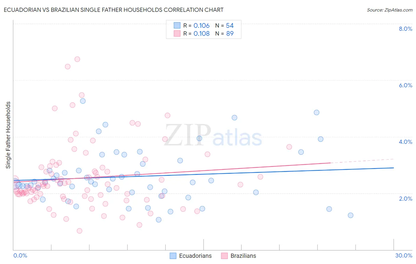 Ecuadorian vs Brazilian Single Father Households