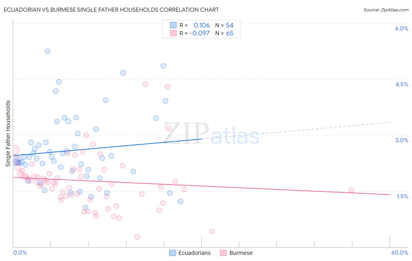 Ecuadorian vs Burmese Single Father Households