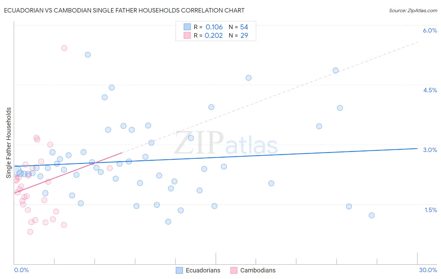 Ecuadorian vs Cambodian Single Father Households