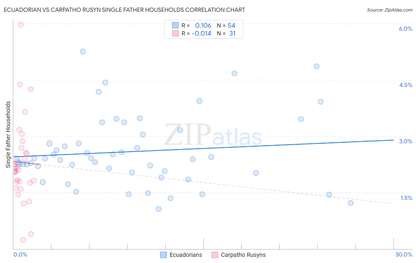 Ecuadorian vs Carpatho Rusyn Single Father Households