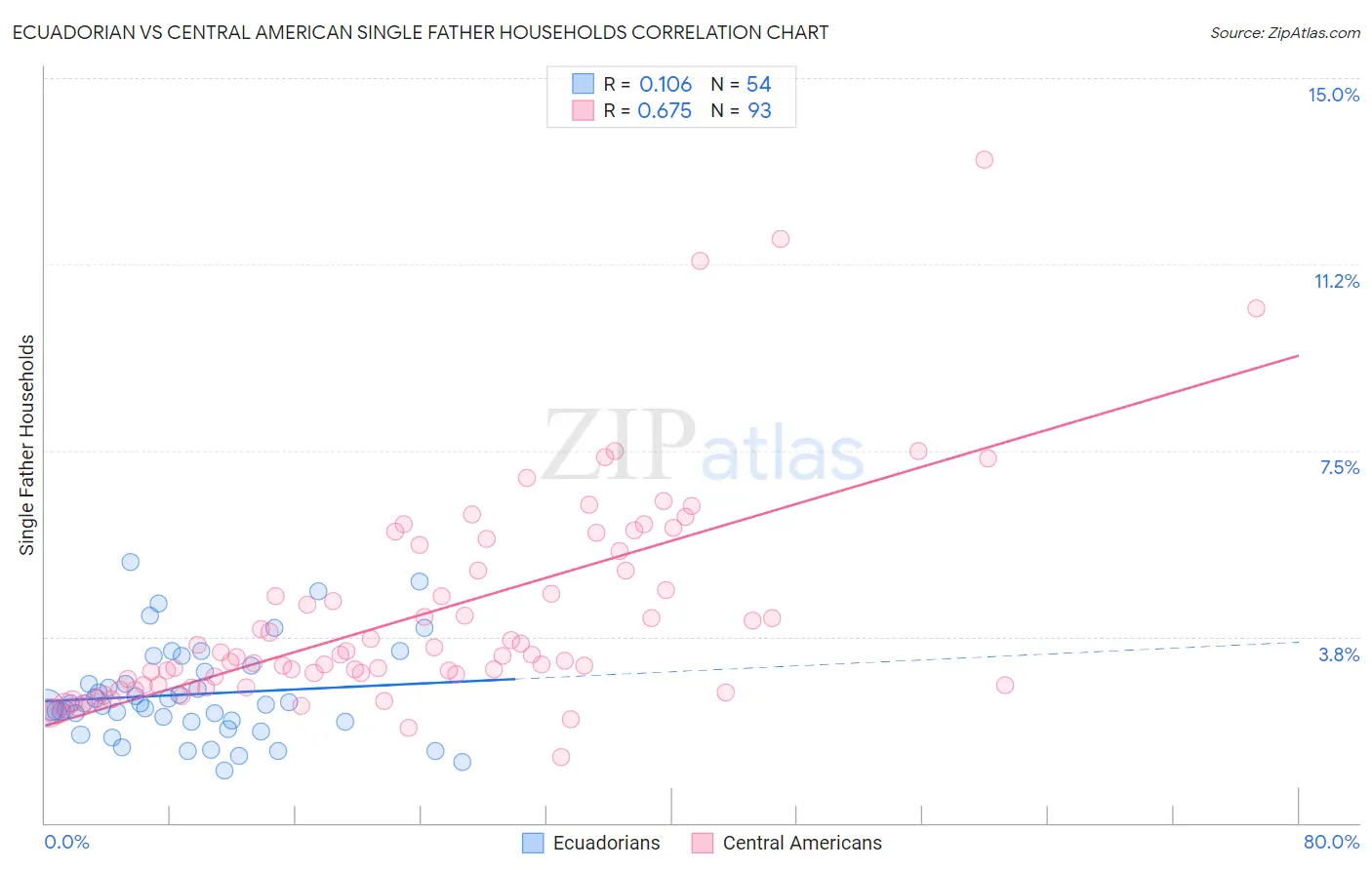 Ecuadorian vs Central American Single Father Households