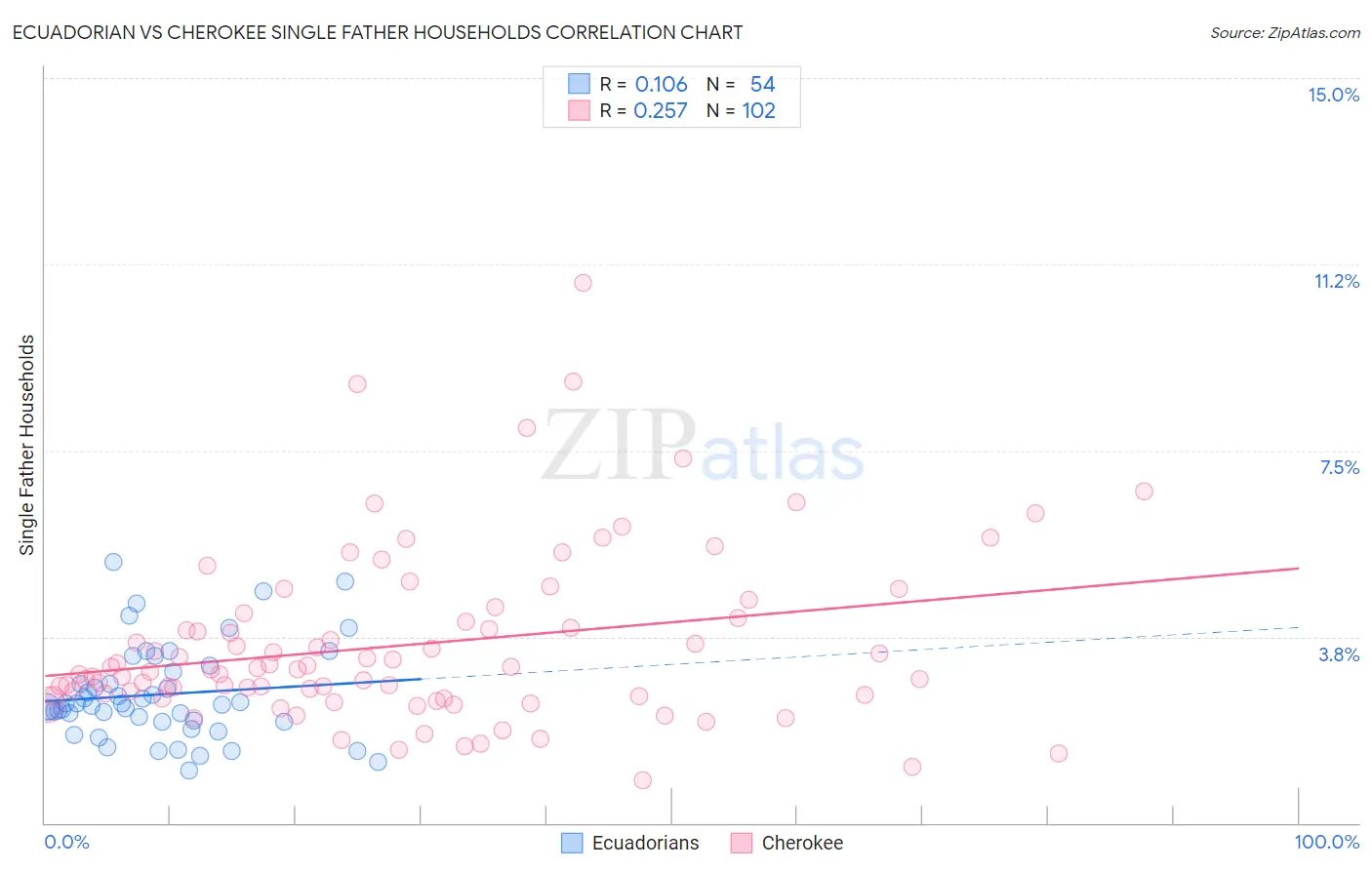 Ecuadorian vs Cherokee Single Father Households