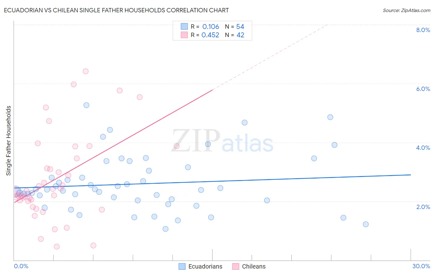 Ecuadorian vs Chilean Single Father Households