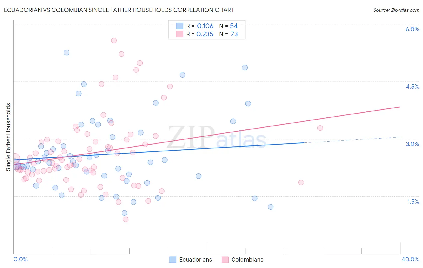 Ecuadorian vs Colombian Single Father Households