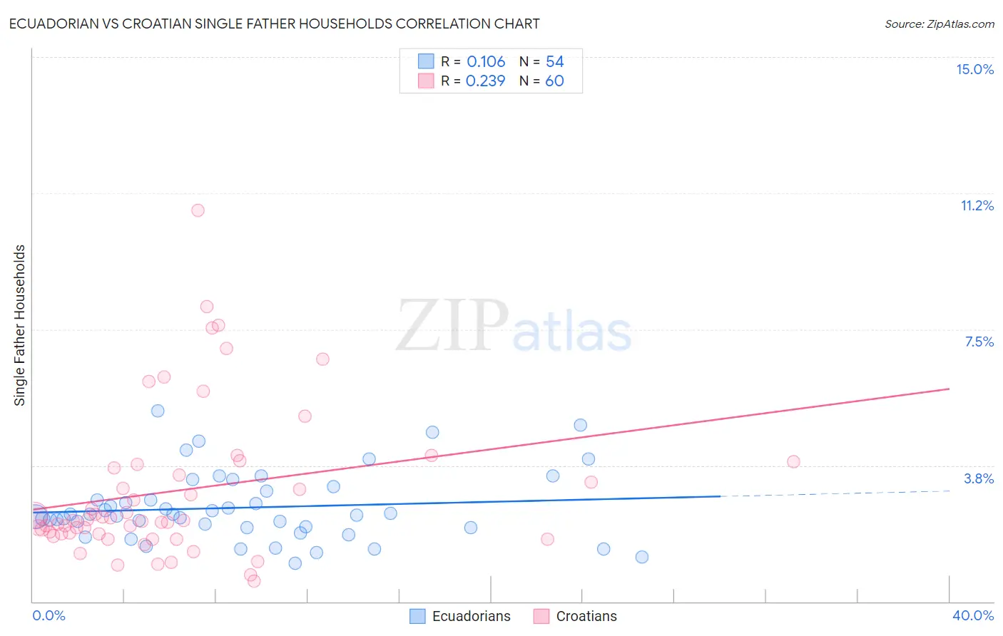 Ecuadorian vs Croatian Single Father Households