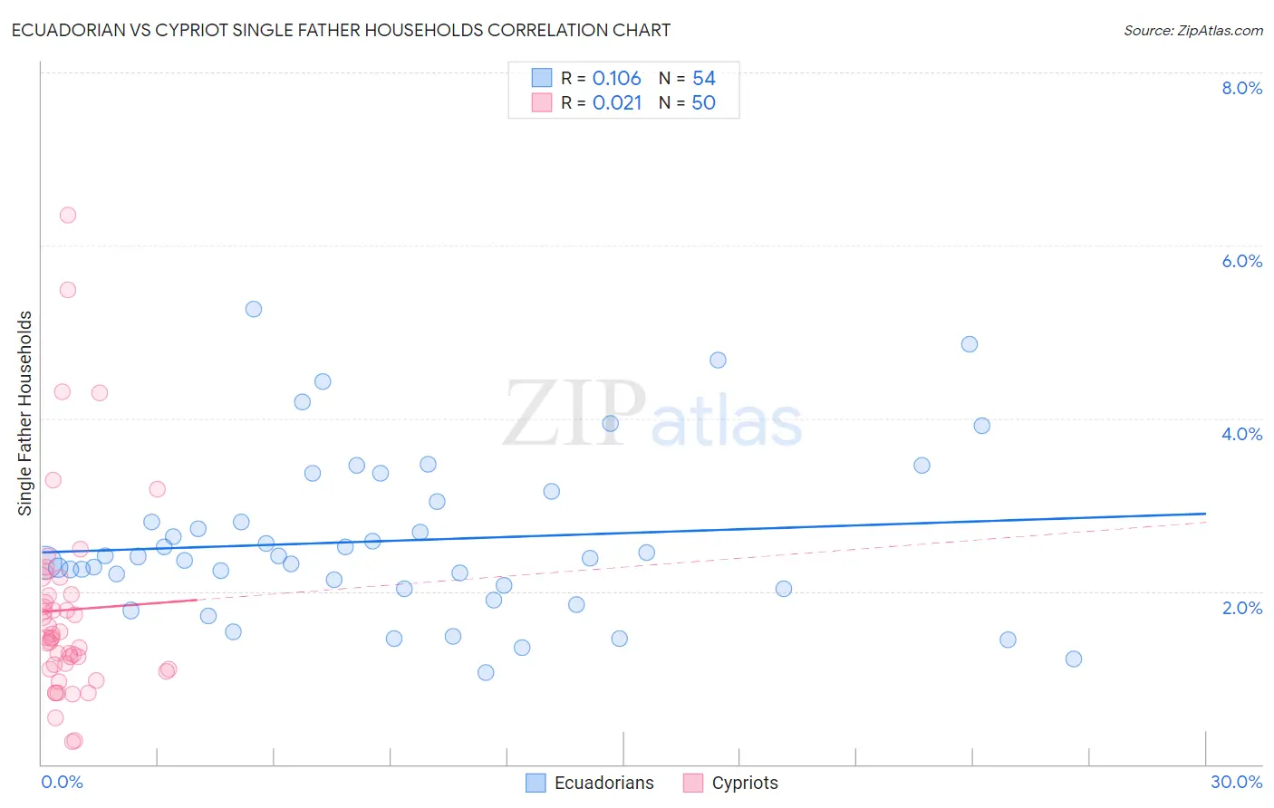 Ecuadorian vs Cypriot Single Father Households