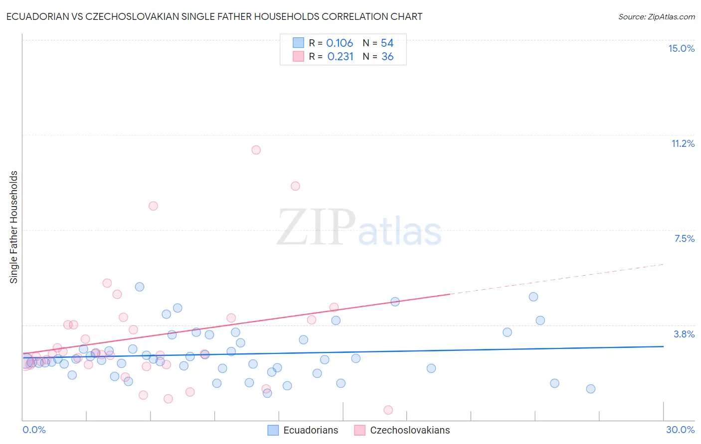 Ecuadorian vs Czechoslovakian Single Father Households