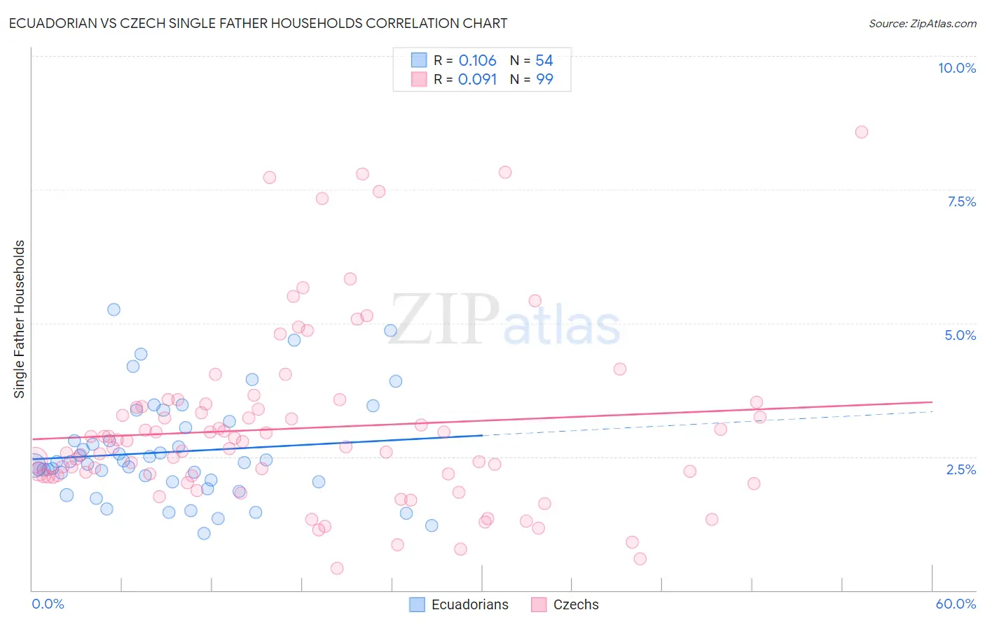 Ecuadorian vs Czech Single Father Households