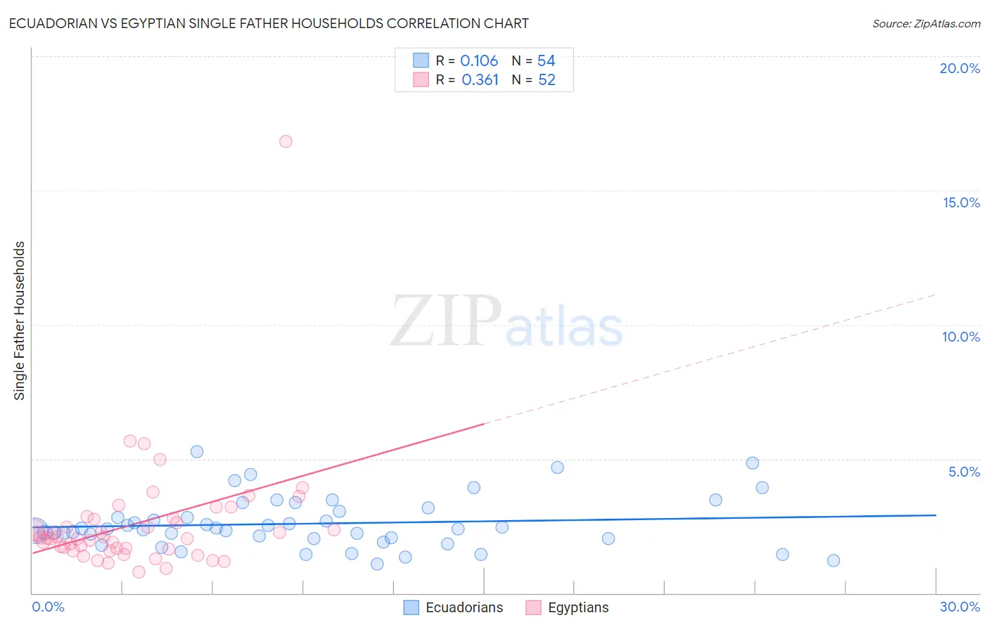 Ecuadorian vs Egyptian Single Father Households