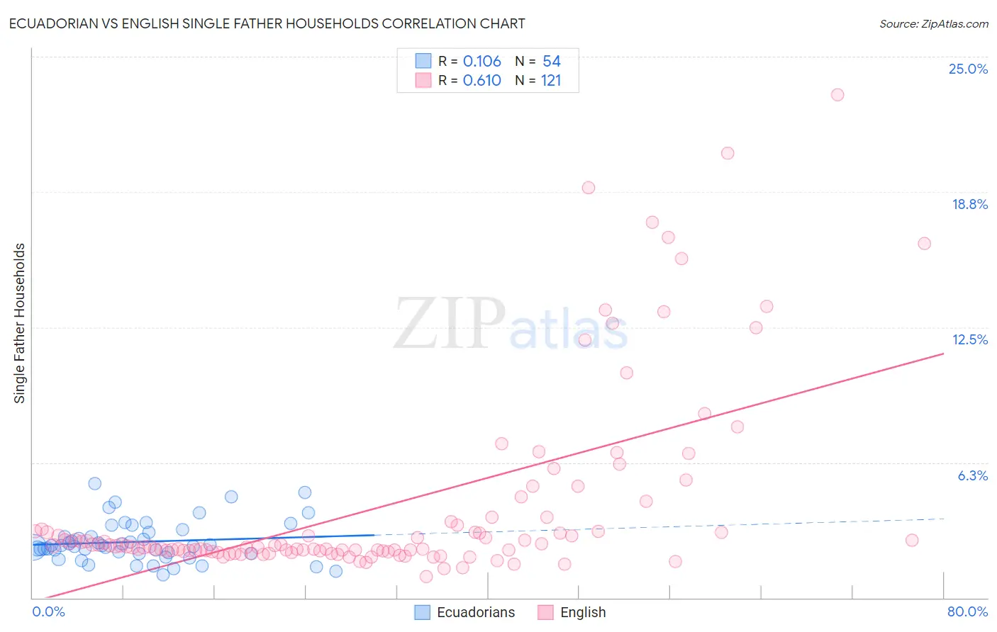 Ecuadorian vs English Single Father Households