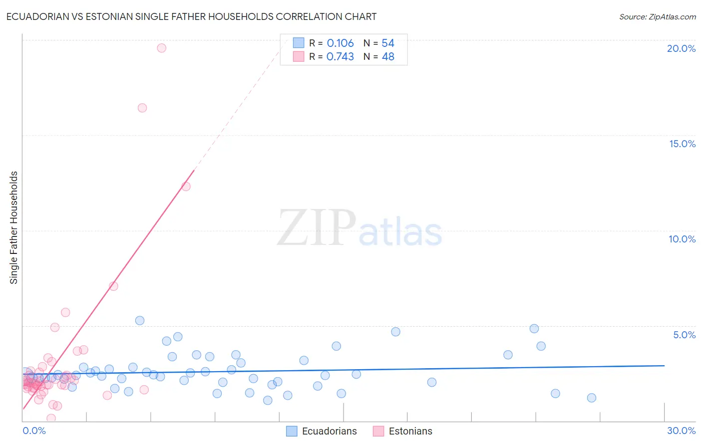 Ecuadorian vs Estonian Single Father Households