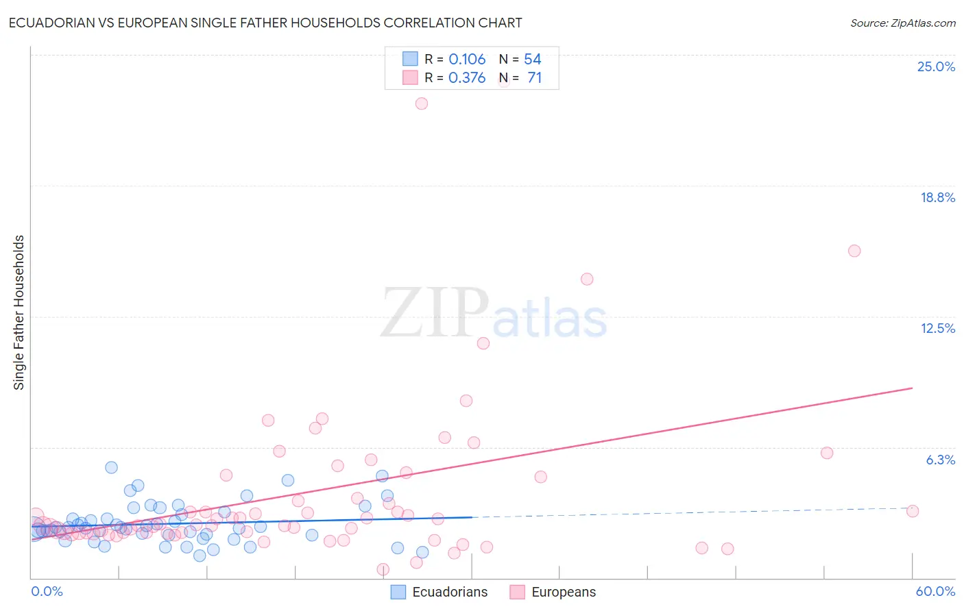 Ecuadorian vs European Single Father Households