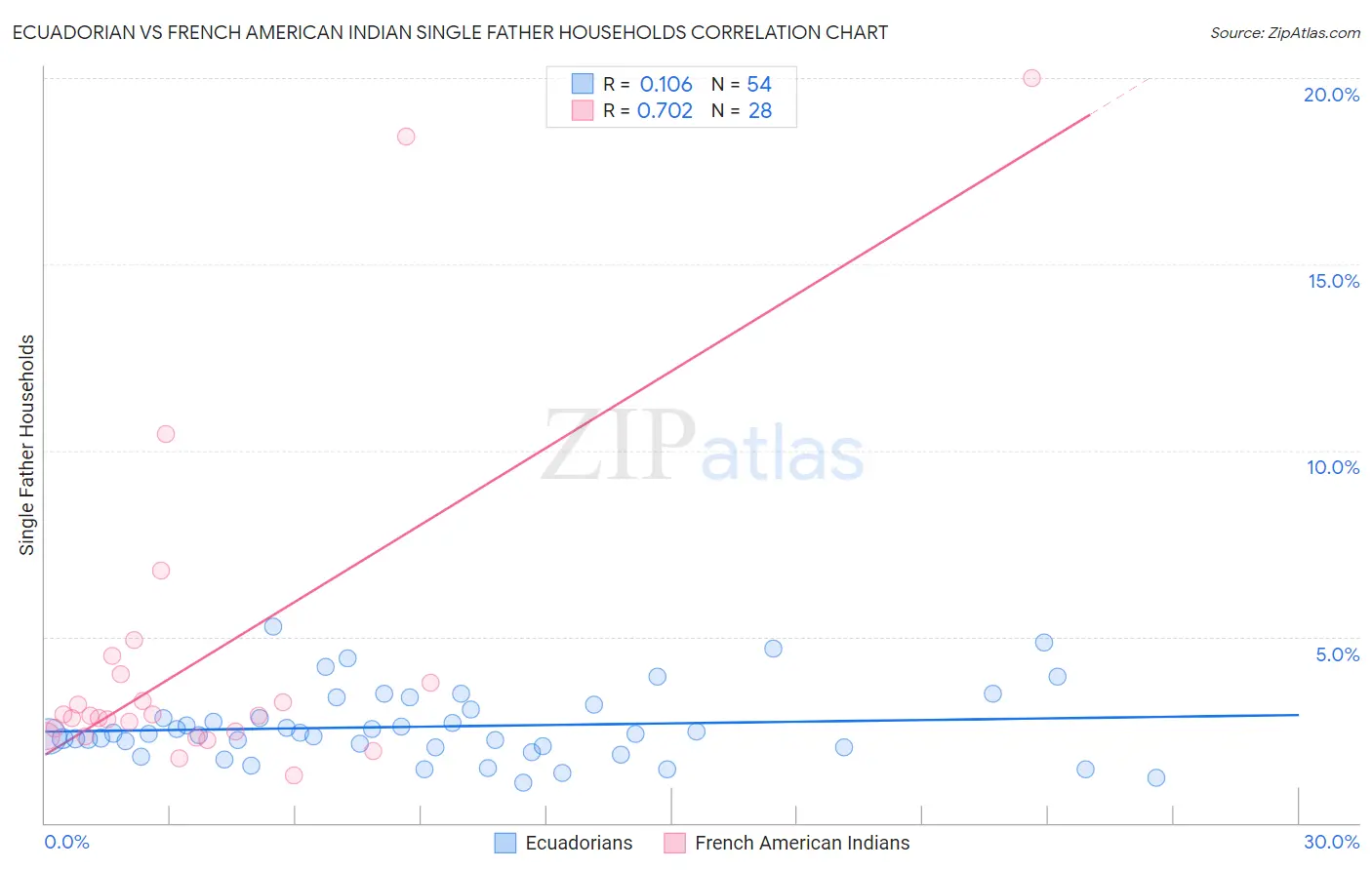 Ecuadorian vs French American Indian Single Father Households