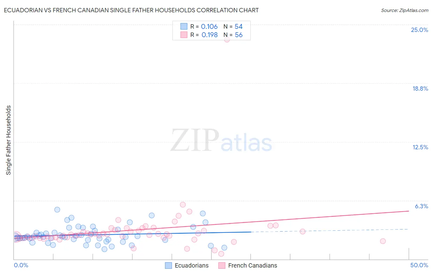 Ecuadorian vs French Canadian Single Father Households