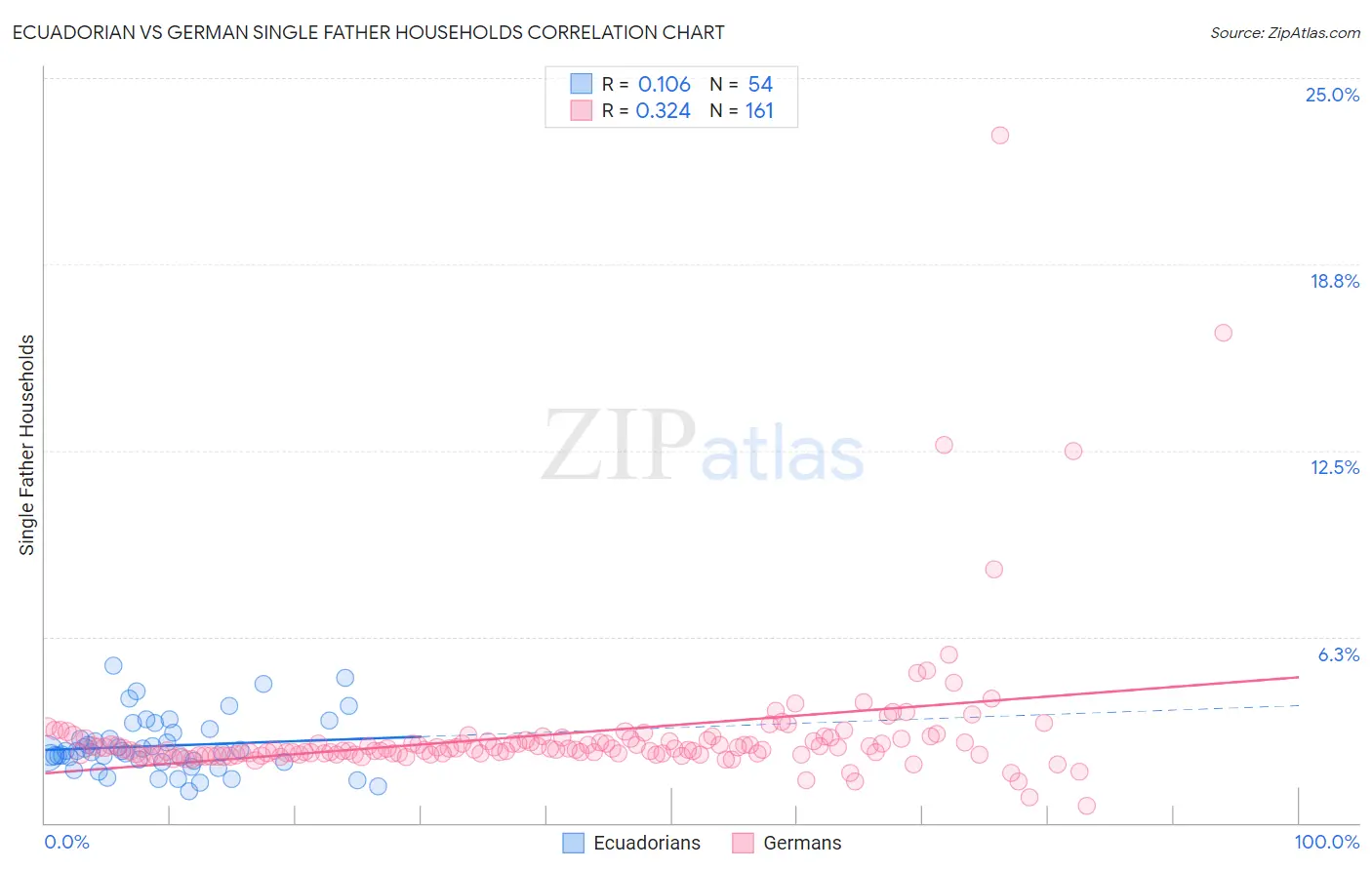 Ecuadorian vs German Single Father Households