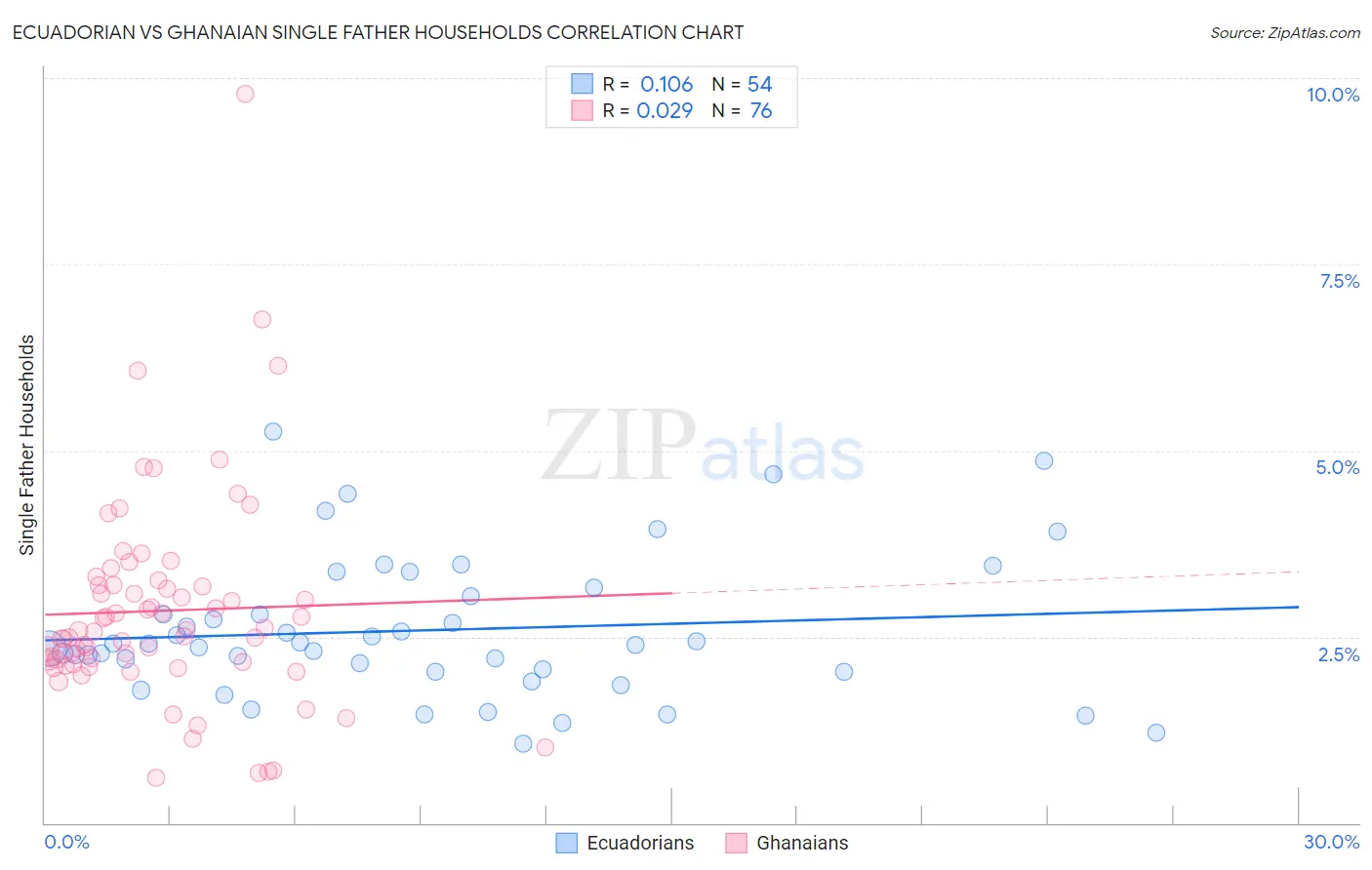 Ecuadorian vs Ghanaian Single Father Households