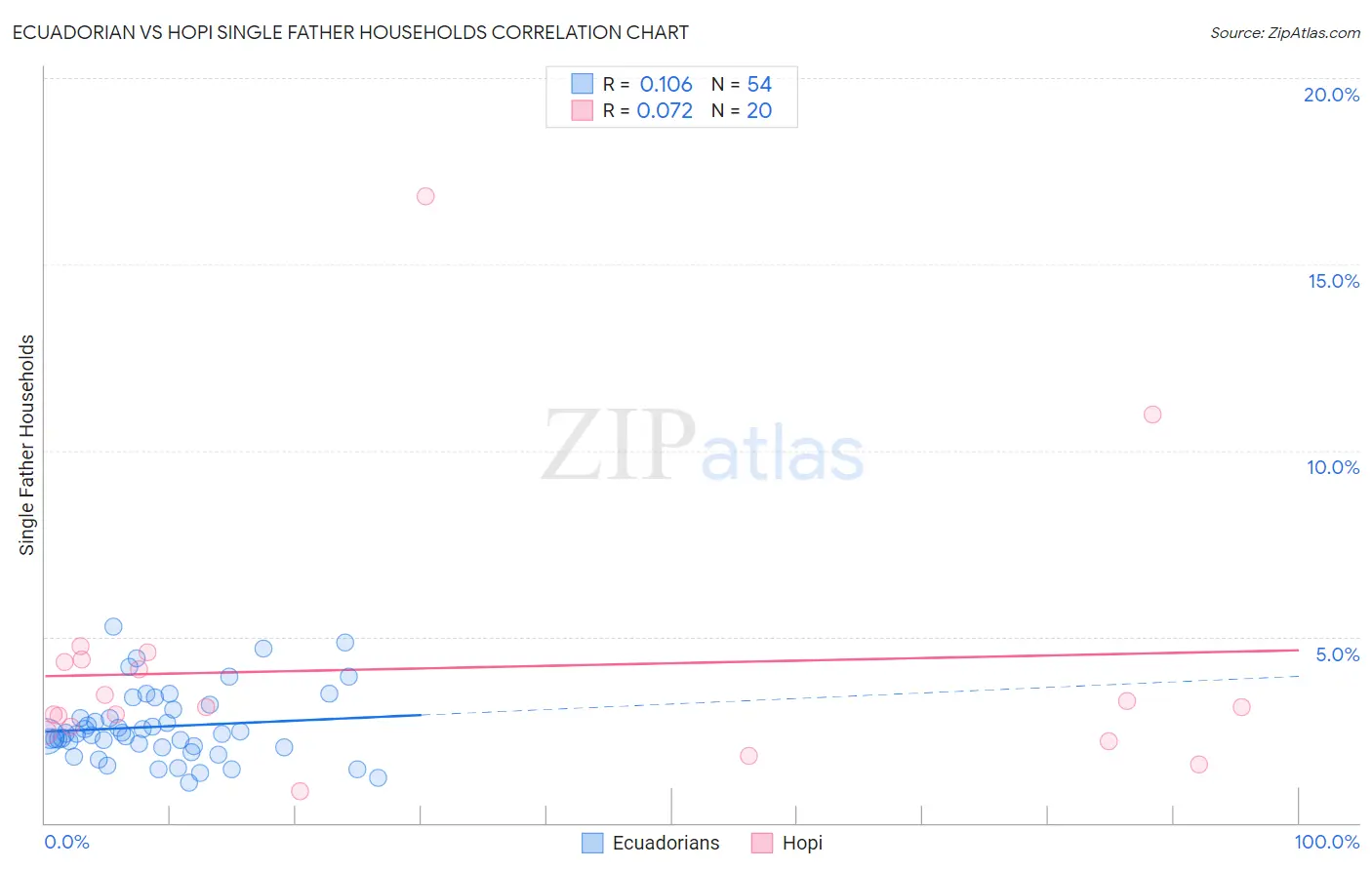 Ecuadorian vs Hopi Single Father Households